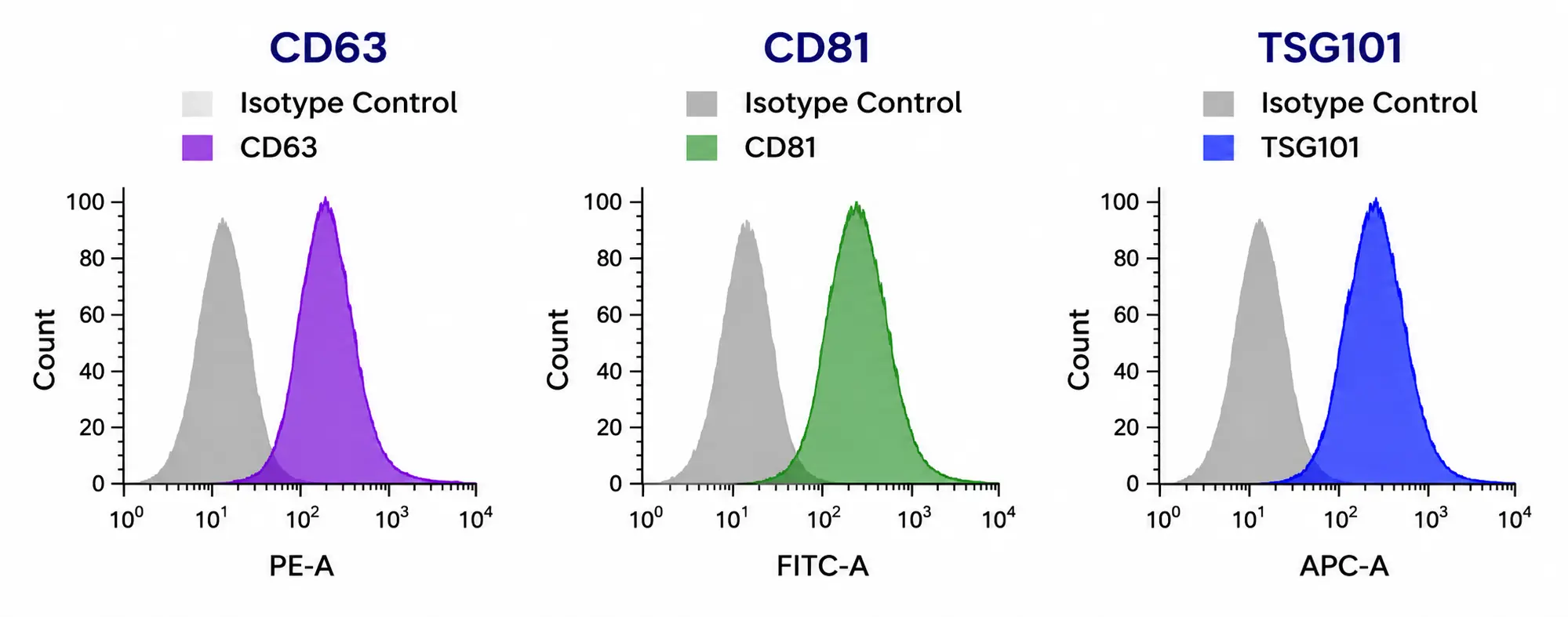 Exosome flow cytometry (CD63, CD81, TSG101)